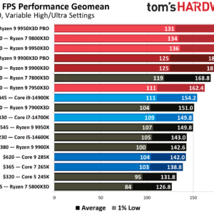 cele mai bune CPU-uri pentru gaming — Imagine 11 Cele mai bune CPU-uri pentru gaming pe care să le cumperi în 2025 — imagine 3