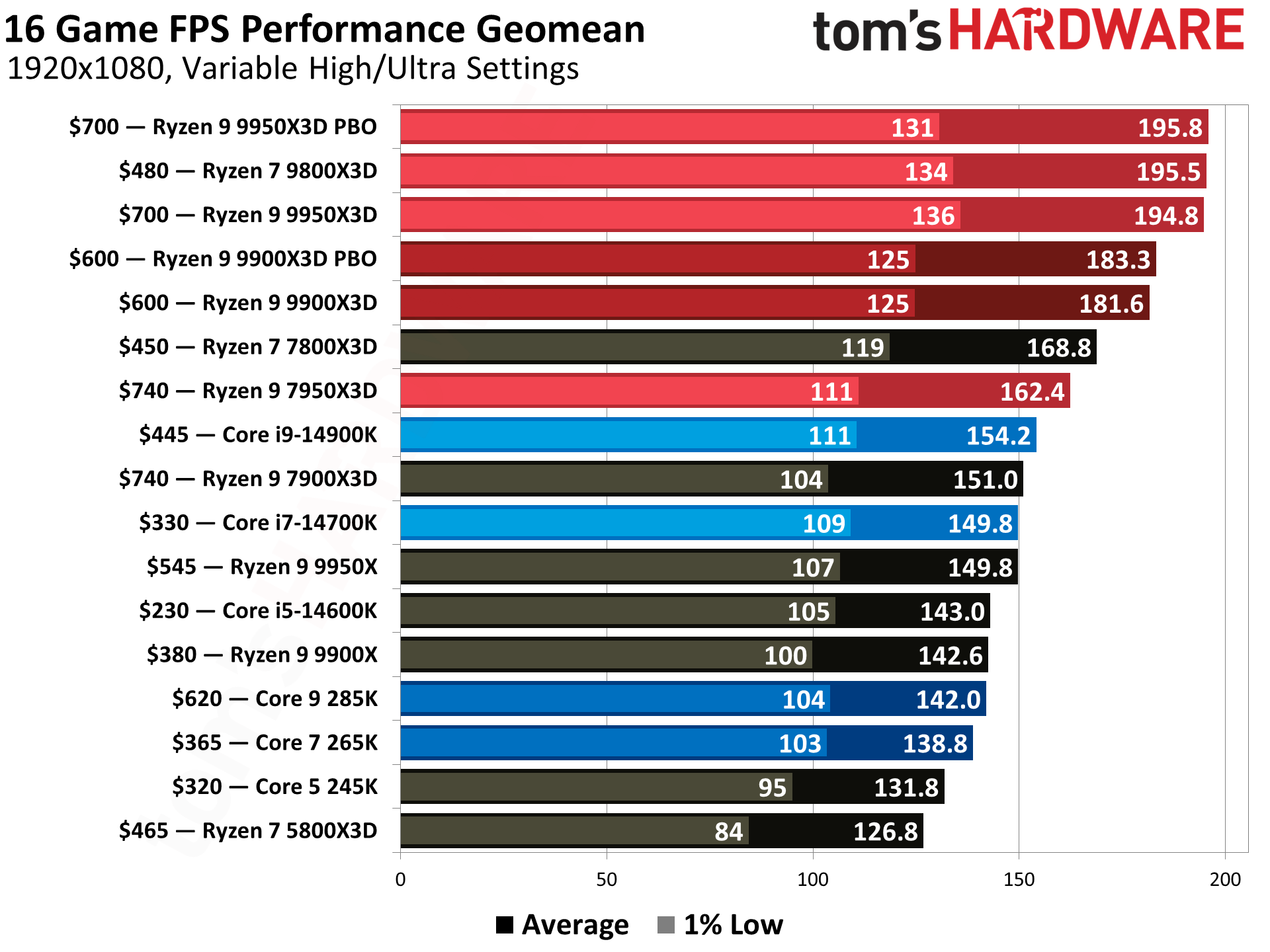 cele mai bune CPU-uri pentru gaming — Imagine 3 Here are the Best CPUs for Gaming that you should buy in 2025 — imagine 3