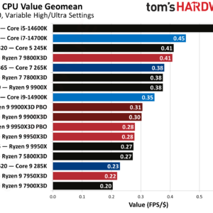 cele mai bune CPU-uri pentru gaming — Imagine 12 Cele mai bune CPU-uri pentru gaming pe care să le cumperi în 2025 — imagine 4