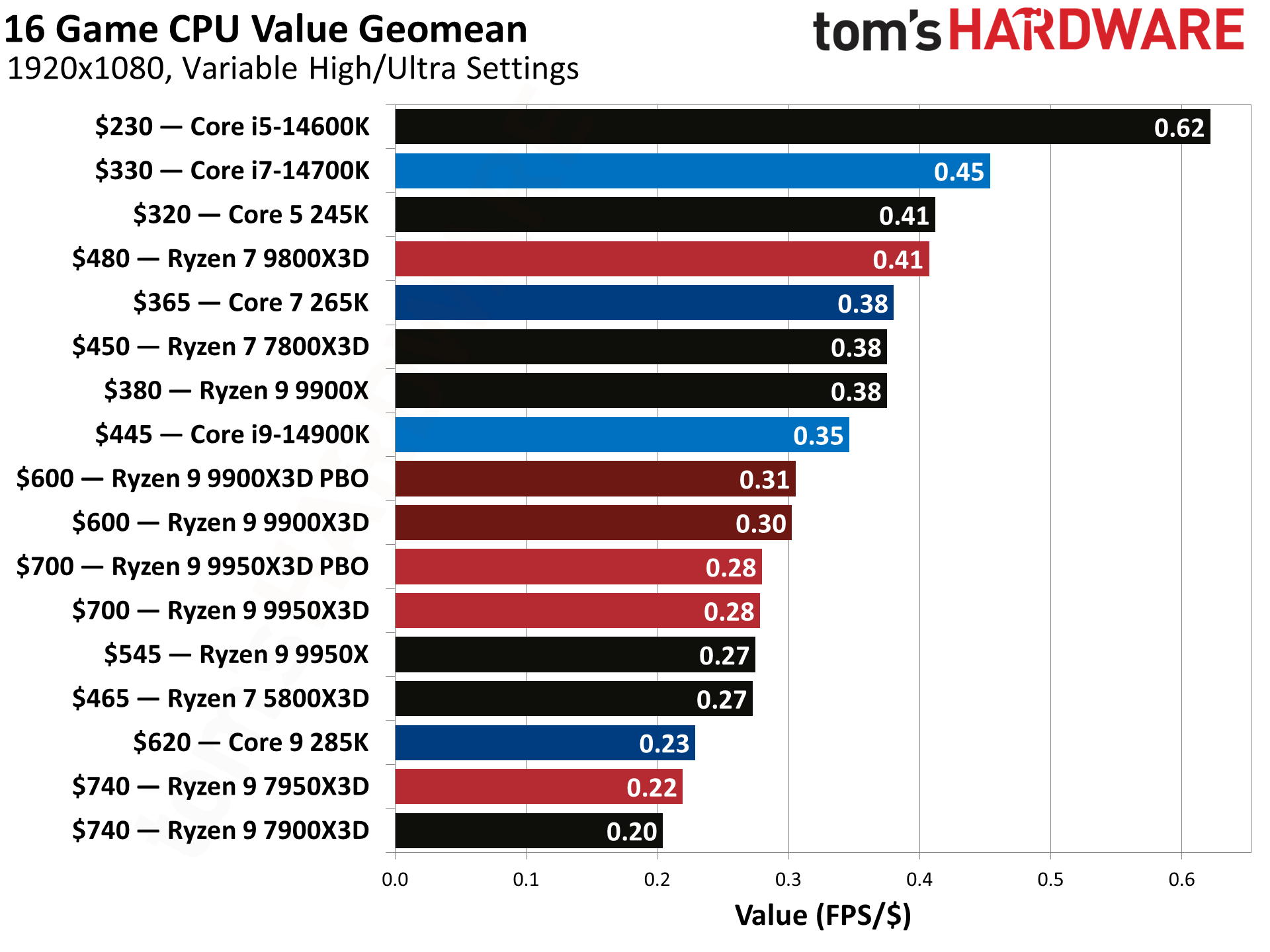 cele mai bune CPU-uri pentru gaming — Imagine 4 Here are the Best CPUs for Gaming that you should buy in 2025 — imagine 4