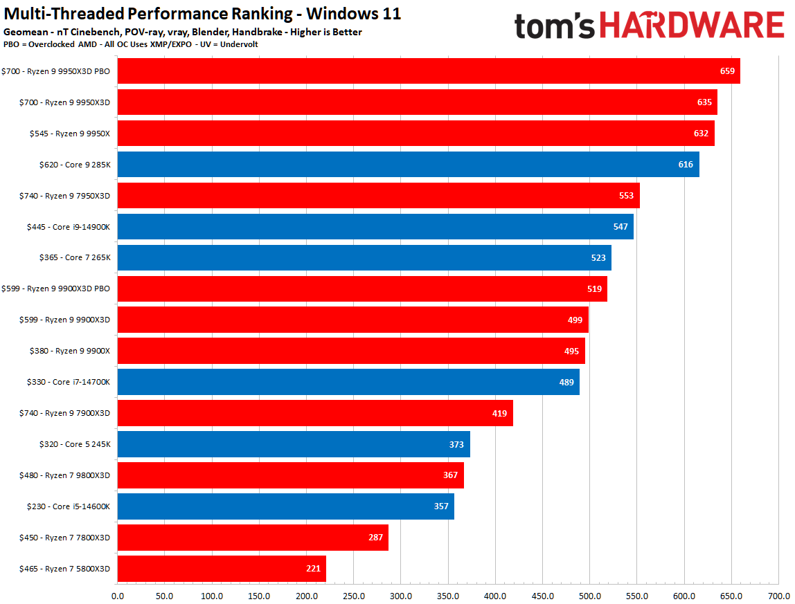 cele mai bune CPU-uri pentru gaming — Imagine 5 Here are the Best CPUs for Gaming that you should buy in 2025 — imagine 5