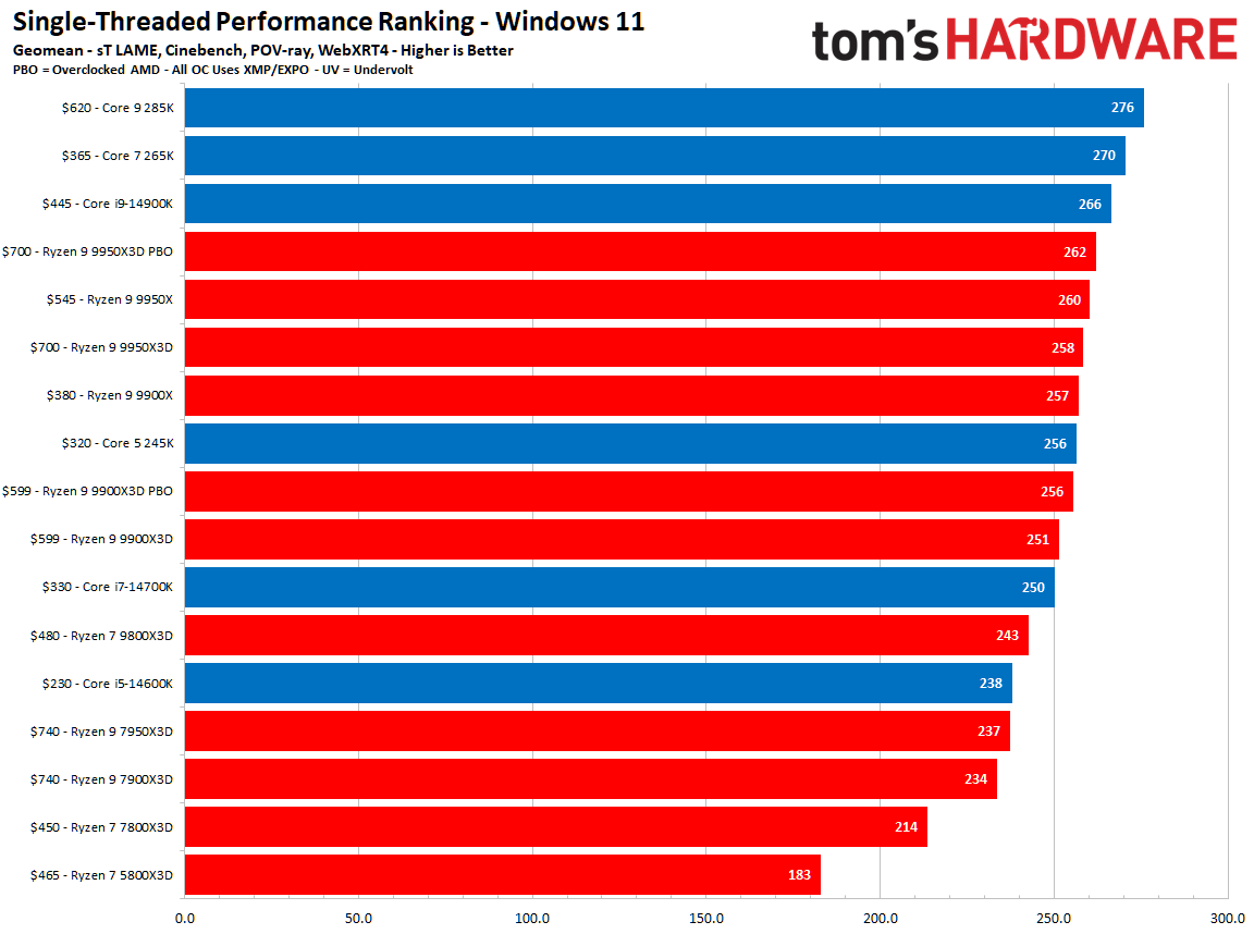 cele mai bune CPU-uri pentru gaming — Imagine 6 Here are the Best CPUs for Gaming that you should buy in 2025 — imagine 6