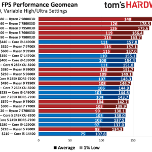 cele mai bune CPU-uri pentru gaming — Imagine 15 Cele mai bune CPU-uri pentru gaming pe care să le cumperi în 2025 — imagine 7