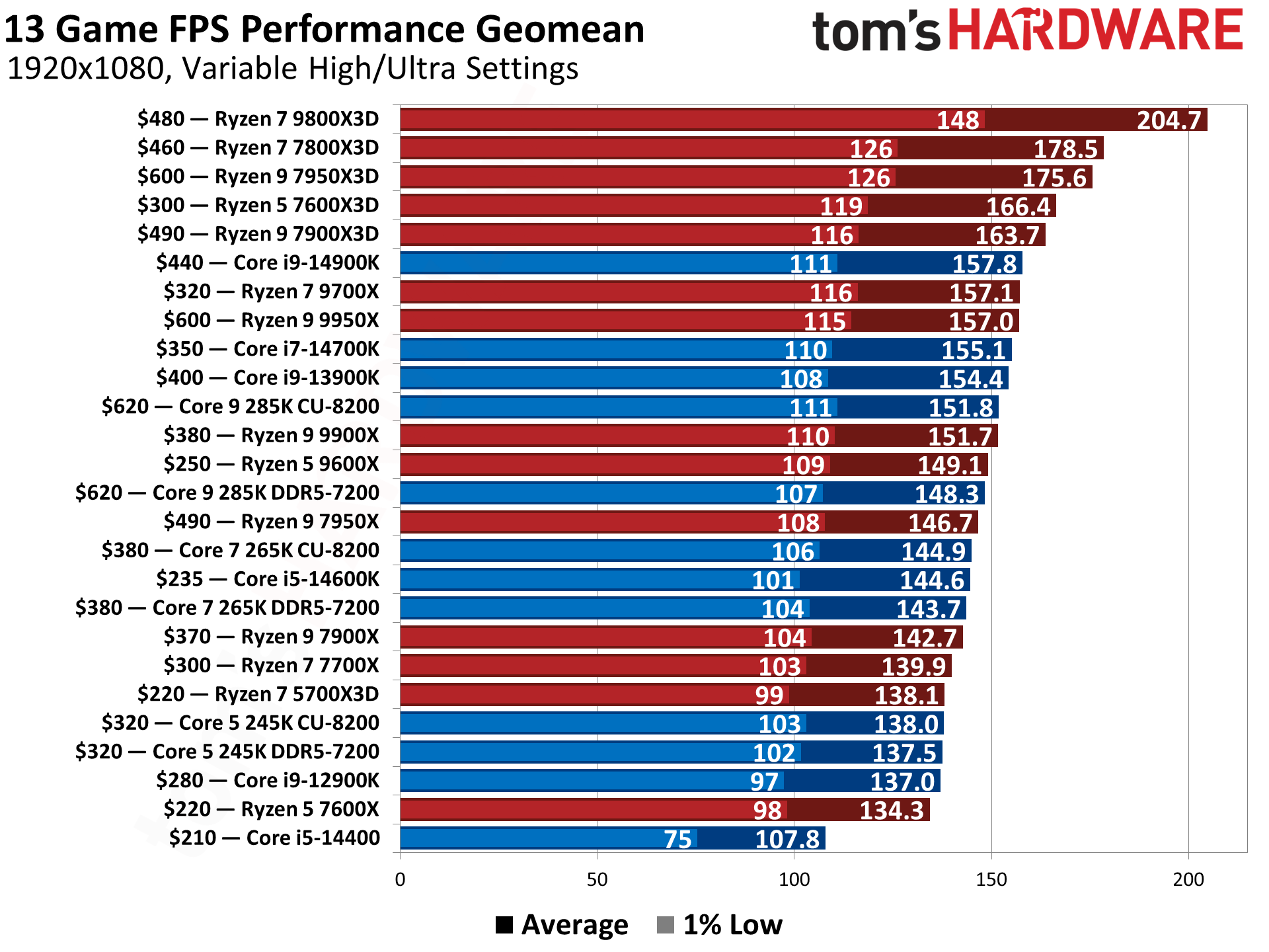 cele mai bune CPU-uri pentru gaming — Imagine 7 Here are the Best CPUs for Gaming that you should buy in 2025 — imagine 7