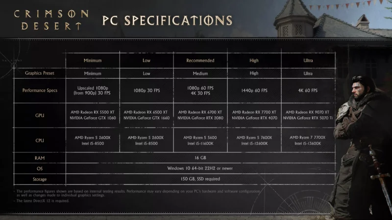 Crimson desert hits 4K 60fps with Ultra settings, ray tracing, and no upscaling on a Radeon 9070 XT or GeForce 5070 ti review