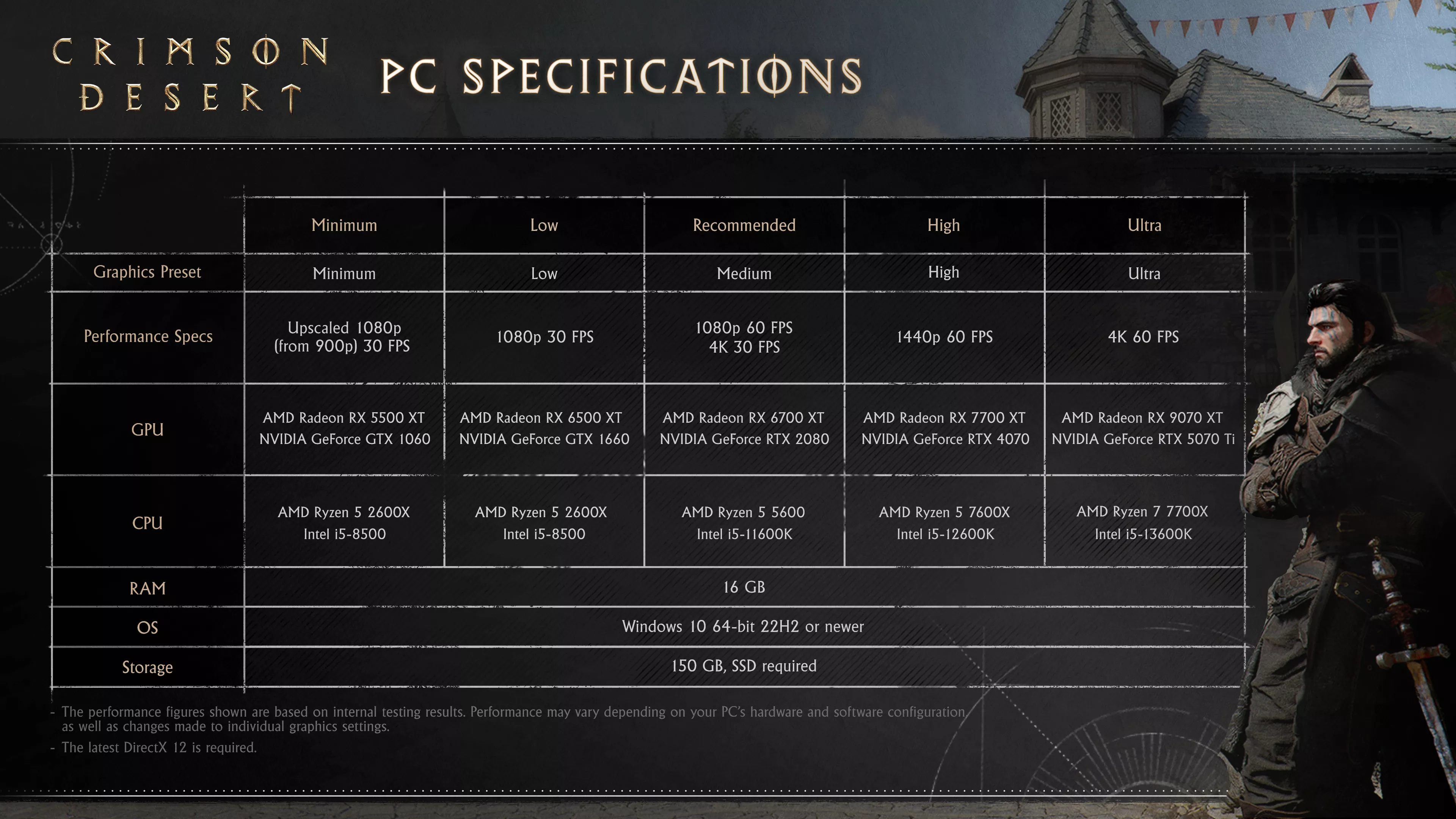Crimson desert hits 4K 60fps with Ultra settings, ray tracing, and no upscaling on a Radeon 9070 XT or GeForce 5070 ti review