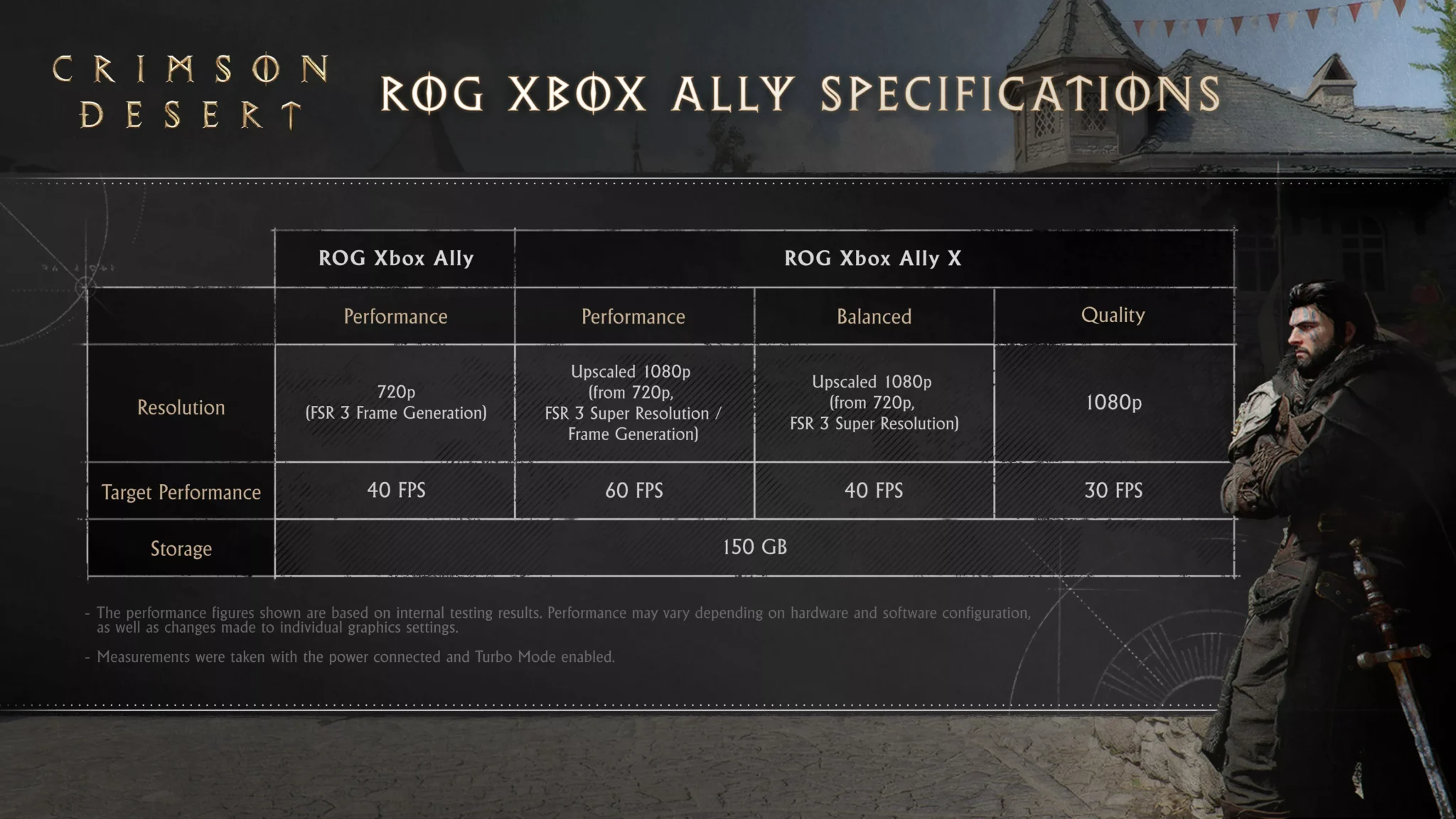 Crimson Desert hits 4K 60fps with ultra settings, ray tracing, and no upscaling on a Radeon 9070 XT or GeForce 5070 Ti review — Imagine 2 Crimson Desert hits 4K 60fps with ultra settings, ray tracing, and no upscaling on a Radeon 9070 XT or GeForce 5070 Ti — imagine 2