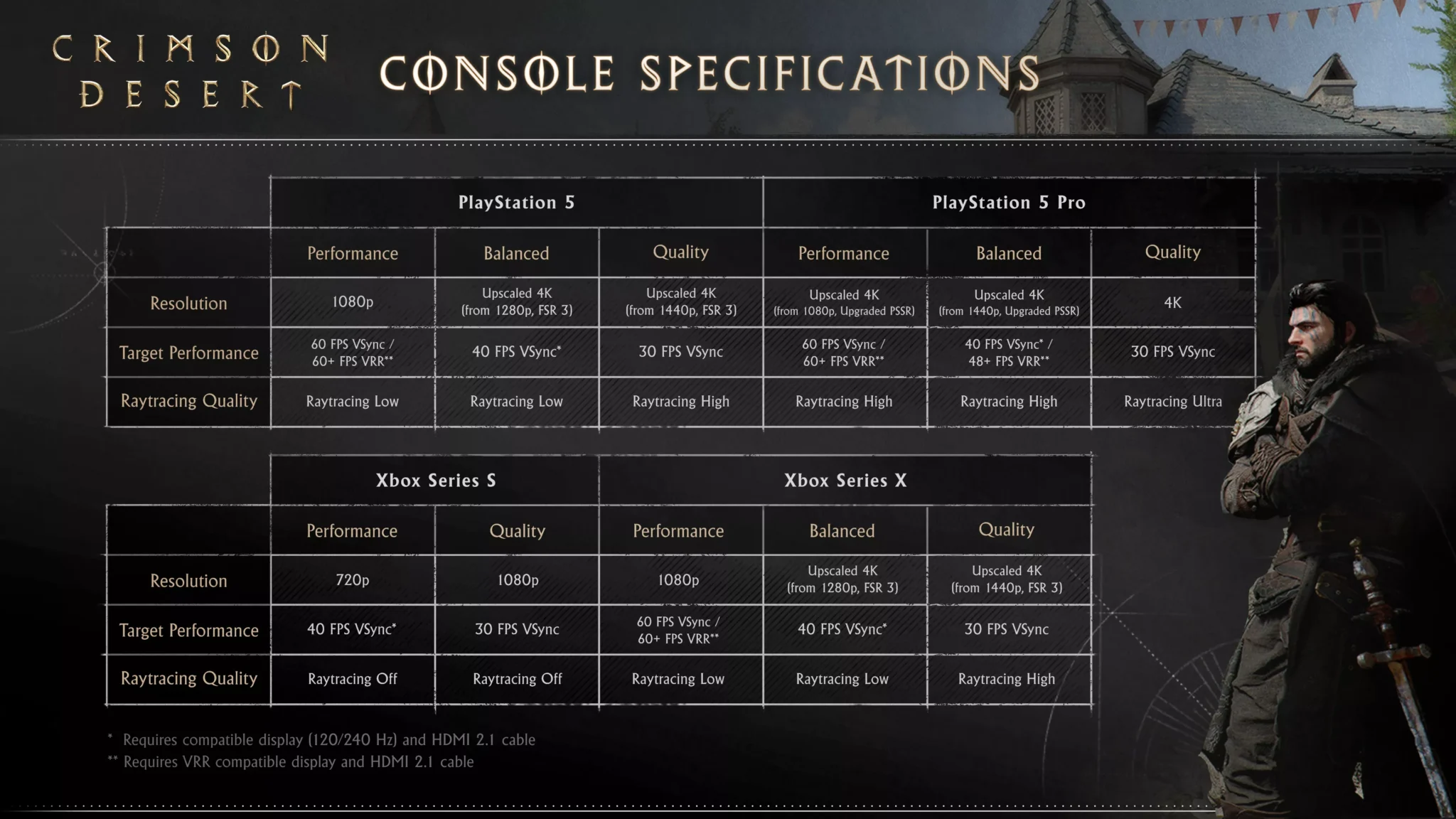 Crimson Desert hits 4K 60fps with ultra settings, ray tracing, and no upscaling on a Radeon 9070 XT or GeForce 5070 Ti review — Imagine 6 Crimson Desert hits 4K 60fps with ultra settings, ray tracing, and no upscaling on a Radeon 9070 XT or GeForce 5070 Ti — imagine 6