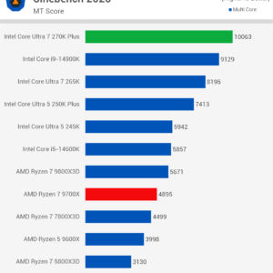 Intel Core Ultra 7 270K Plus: performanță de top la un preț accesibil — imagine 3