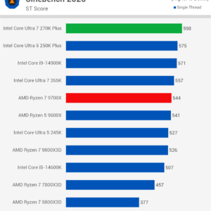 Intel Core Ultra 7 270K Plus: performanță de top la un preț accesibil — imagine 4