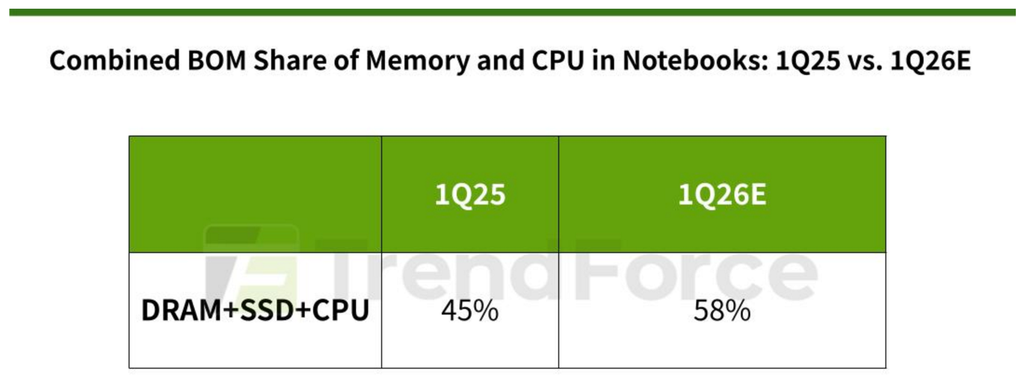 Laptopuri costuri creștere Laptops could soon cost 40% more, and you already know why — imagine 1