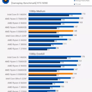 AMD Ryzen 5 5500X3D — Imagine 6 AMD Ryzen 5 5500X3D: ofertează încă performanțe remarcabile pentru AM4 — imagine 4