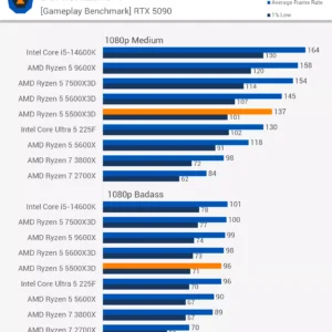 AMD Ryzen 5 5500X3D — Imagine 8 AMD Ryzen 5 5500X3D: ofertează încă performanțe remarcabile pentru AM4 — imagine 6